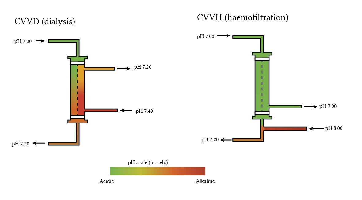 action of buffers in different dialysis technques