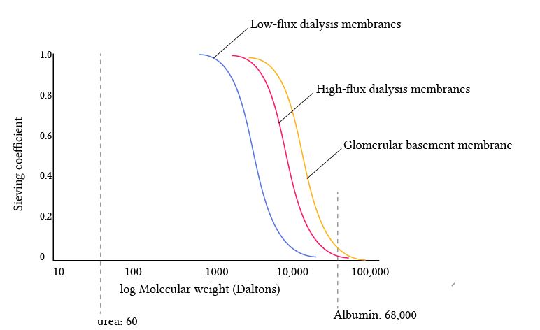 comparison of sieving properties of different membranes