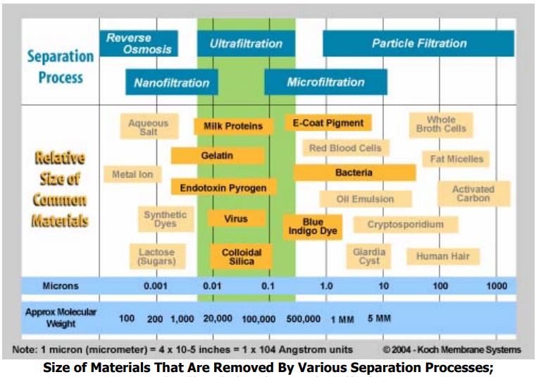 Mass separation by filtration at different scales