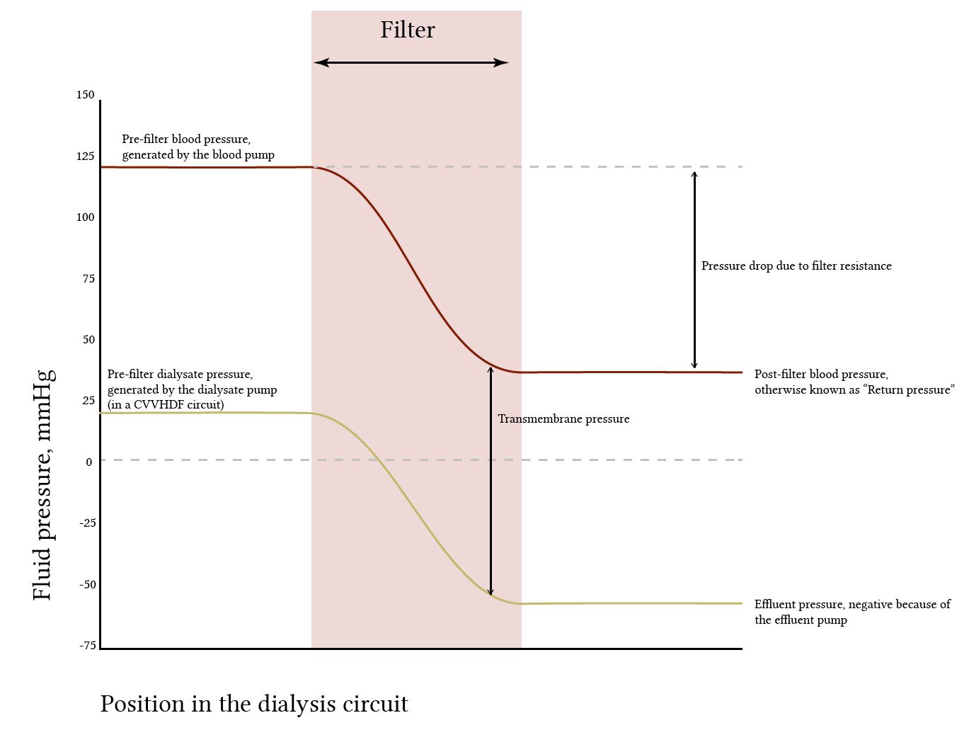 ultrafiltration pressures in the dialysis circuit - with detail