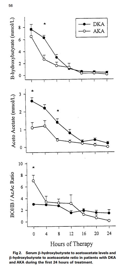 ratio of ketone bodies between diabetic and alcoholic ketoacidosis