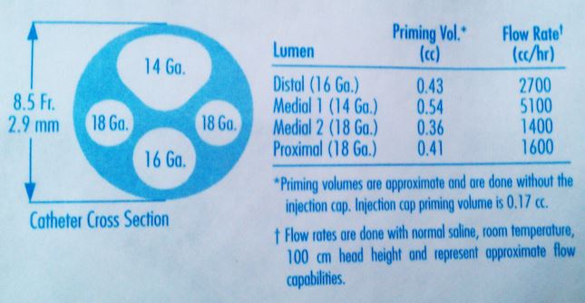CVC packaging lumen flow rate and priming volume