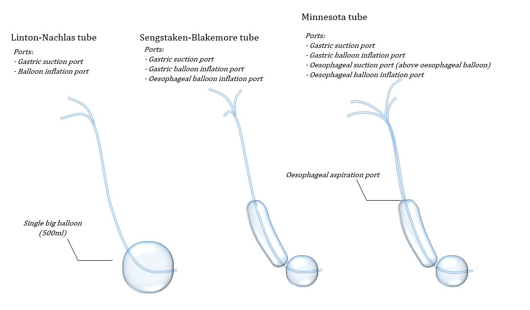 Different gastroesophageal tamponade devices