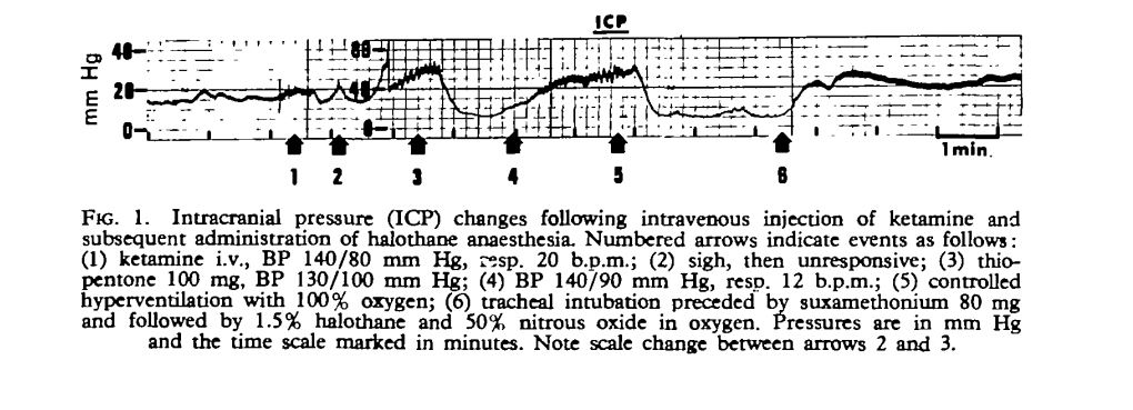 graph of ketamine effect on ICP from Shapiro (1972)