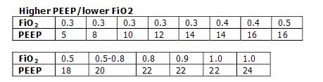 Peep Fio2 Chart