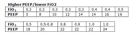 Peep Fio2 Chart