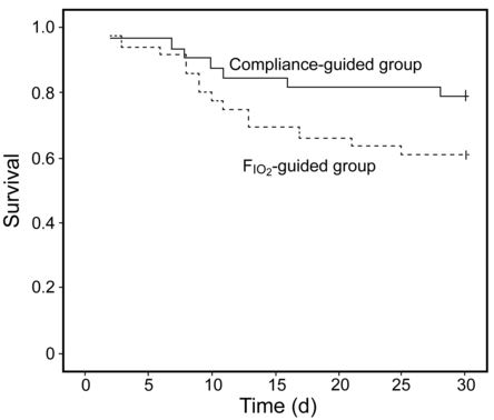 Pintado et al, Kamplain-Meyer curve for survival 
