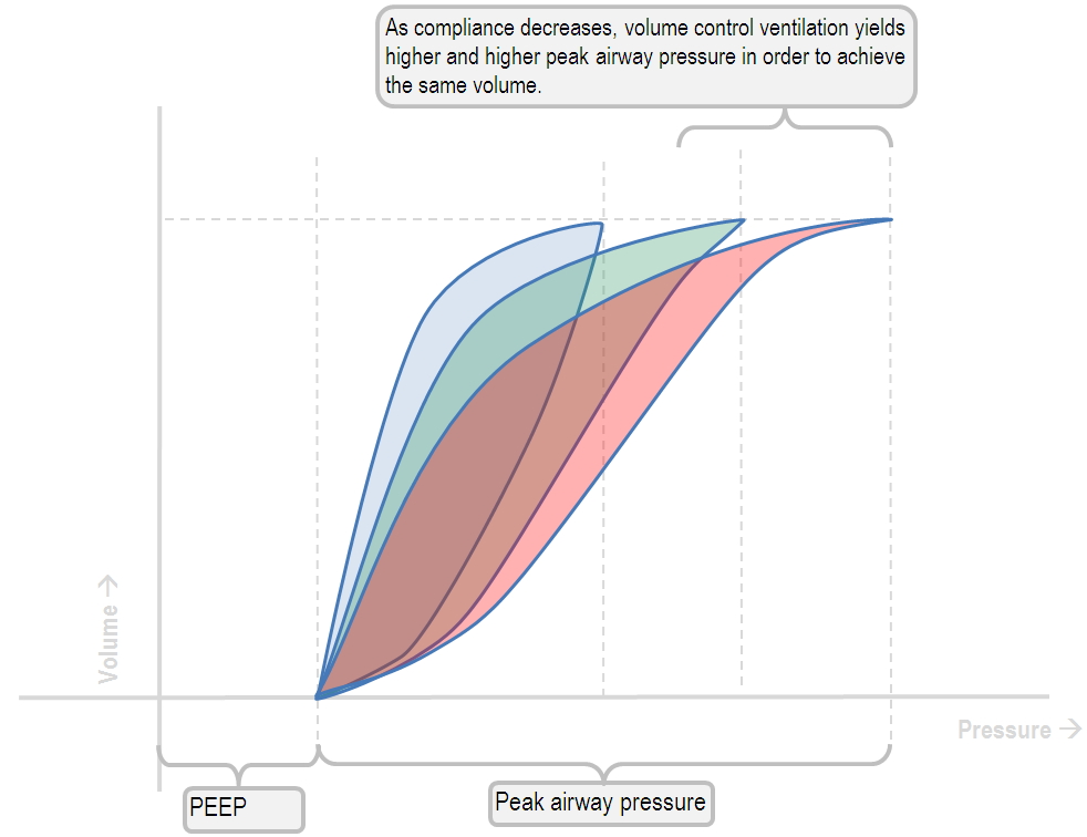 influence of changes in lung compliance on the pressure-volume curve in CMV