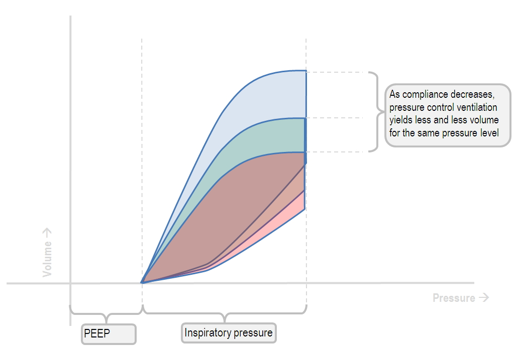 influence of changes in lung compliance on the pressure-volume curve in PCV