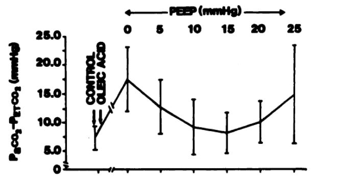 Relationship of PEEP and PaCO2/EtCO2 from Murray et al (1984)