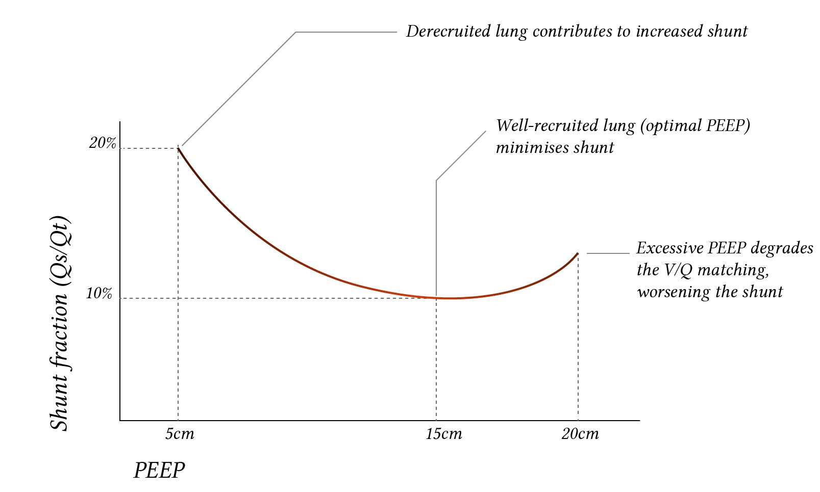 Peep Fio2 Chart