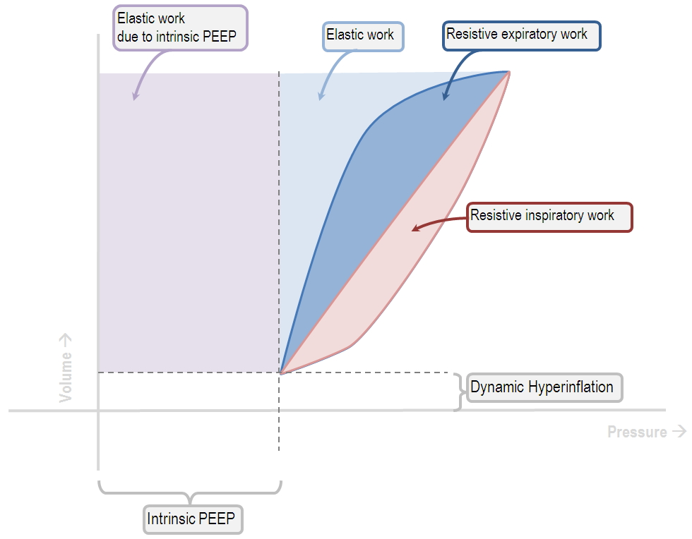 work of breathing and intrinsic peep