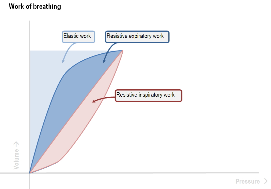 work of breathing on a pressure-volume loop