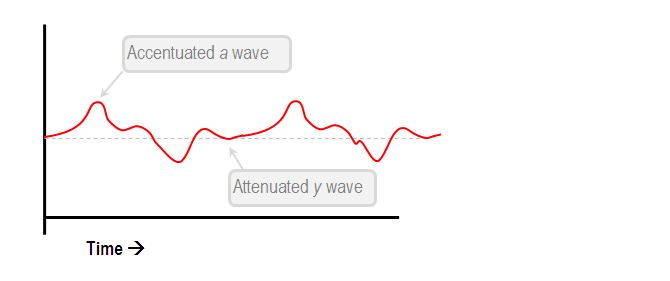 Abnormal Central Venous Pressure Waveform Patterns Deranged